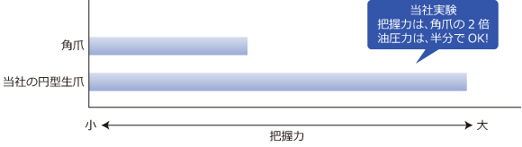 当社実験 把握力は角爪の2倍、油圧力は半分でOK!
