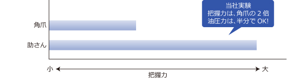 当社実験 把握力は角爪の2倍、油圧力は半分でOK!