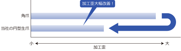 加工歪大幅改善!