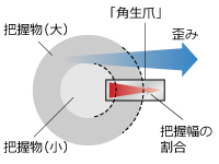 角生爪