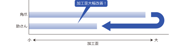 加工歪大幅改善!
